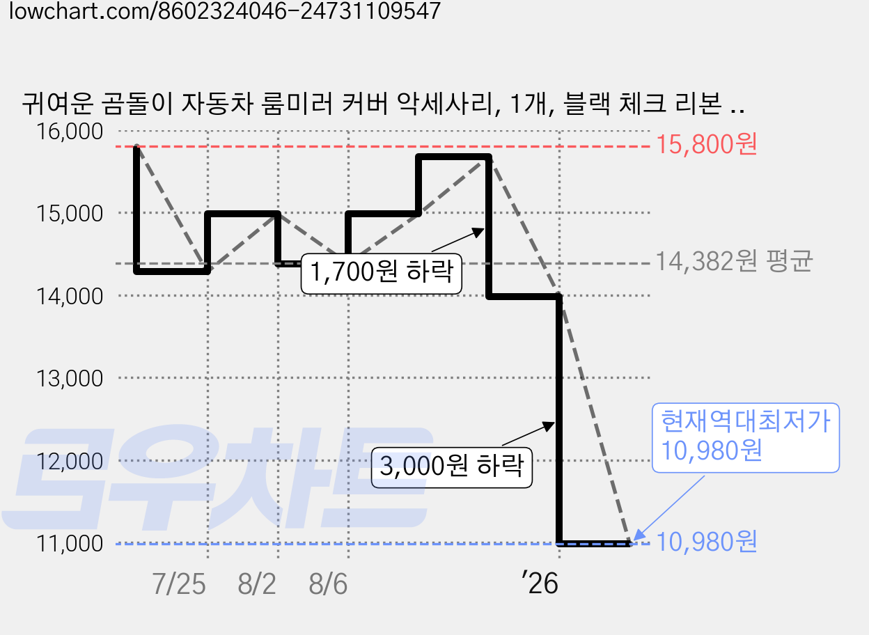 귀여운 곰돌이 자동차 룸미러 커버 악세사리, 1개, 블랙 체크 리본 곰 가격 변동 차트, 현재가 10,980원, 역대최저가