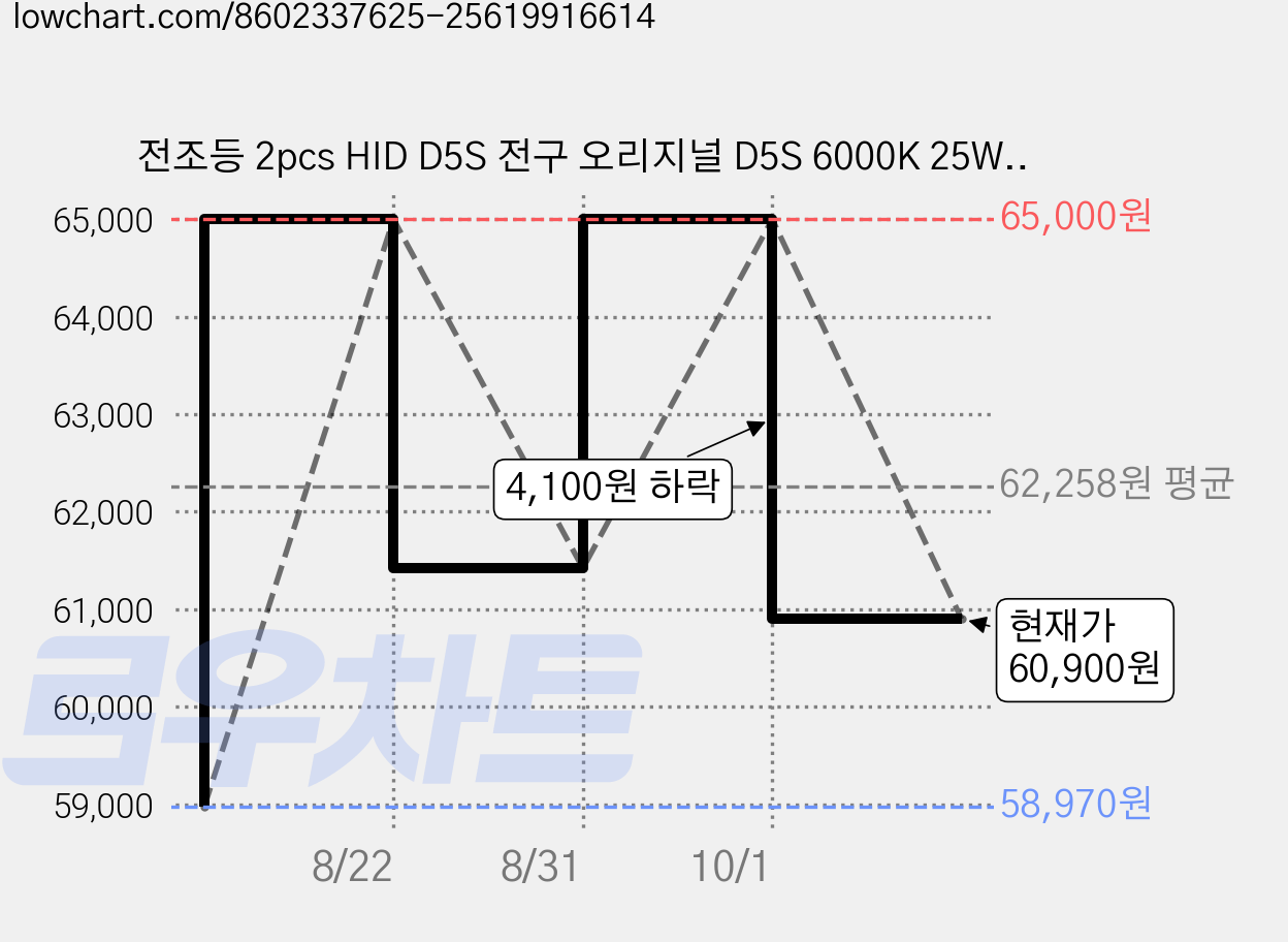 전조등 2pcs HID D5S 전구 오리지널 D5S 6000K 25W 12V HID 전구 헤드라이트 램프, 1개 가격 변동 차트, 현재가 60,900원, 관측 최저가 58,970원