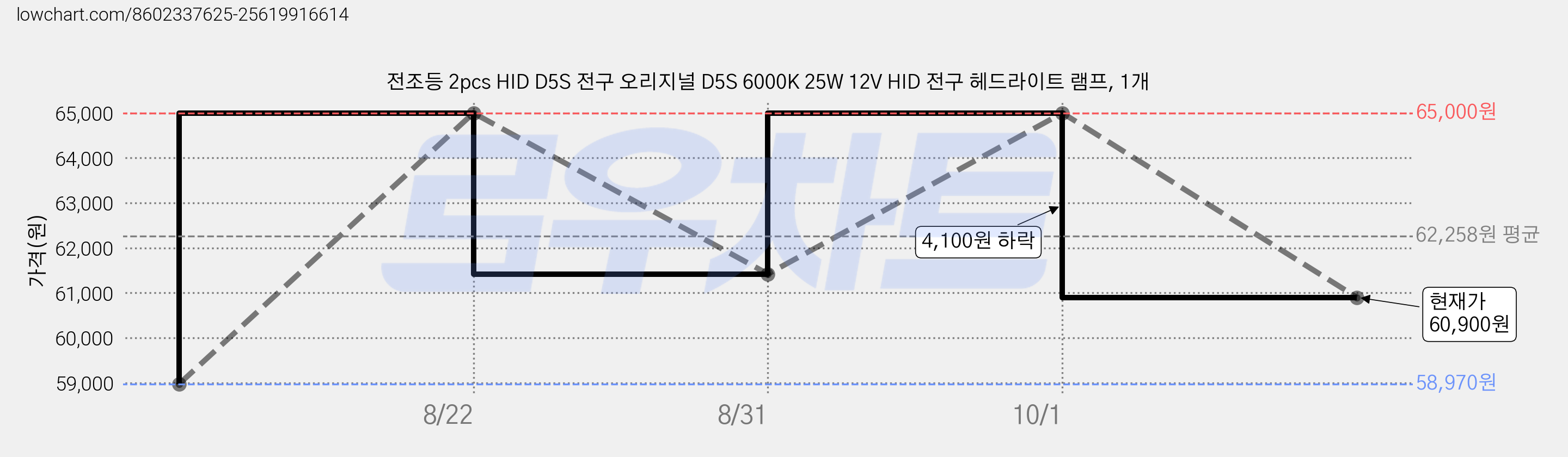 전조등 2pcs HID D5S 전구 오리지널 D5S 6000K 25W 12V HID 전구 헤드라이트 램프, 1개 가격 변동 차트, 현재가 60,900원, 관측 최저가 58,970원