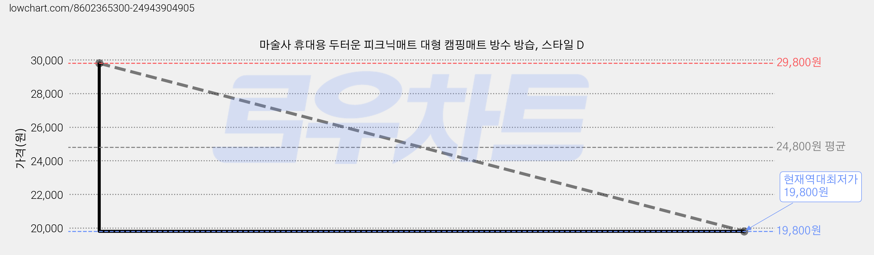 마술사 휴대용 두터운 피크닉매트 대형 캠핑매트 방수 방습, 스타일 D 가격 변동 차트, 현재가 19,800원, 역대최저가