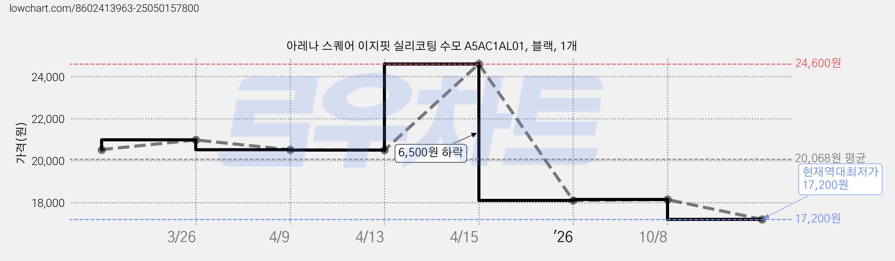 아레나 스퀘어 이지핏 실리코팅 수모 A5AC1AL01, 블랙, 1개 가격 변동 차트, 현재가 17,200원, 역대최저가