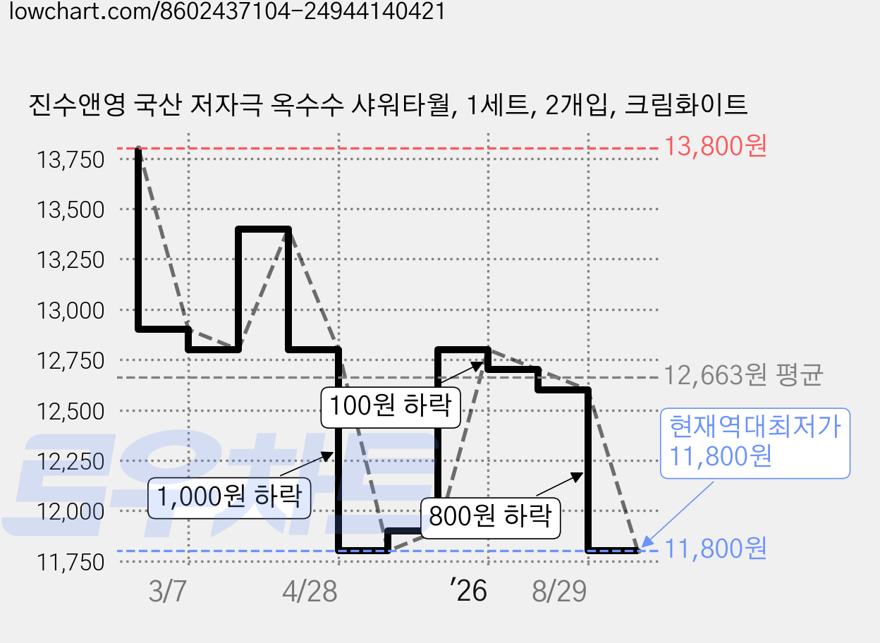 진수앤영 국산 저자극 옥수수 샤워타월, 1세트, 2개입, 크림화이트 가격 변동 차트, 현재가 11,800원, 역대최저가