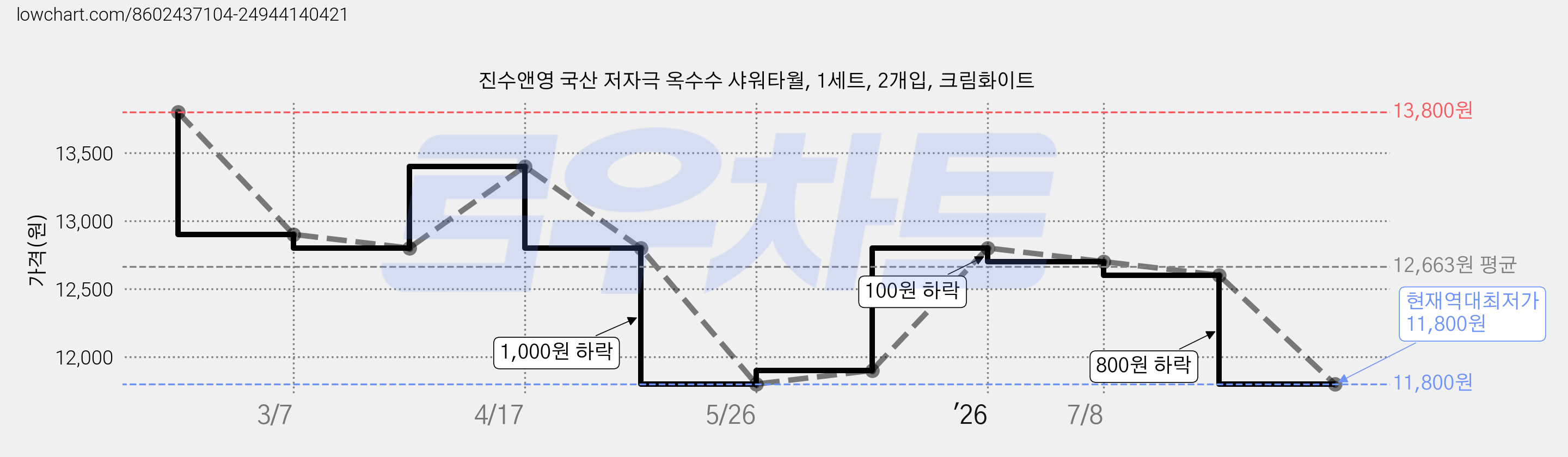진수앤영 국산 저자극 옥수수 샤워타월, 1세트, 2개입, 크림화이트 가격 변동 차트, 현재가 11,800원, 역대최저가