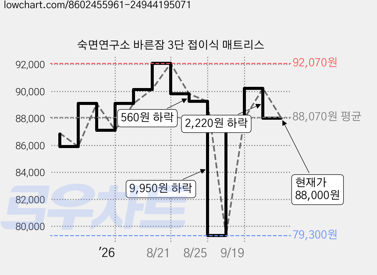 숙면연구소 바른잠 3단 접이식 매트리스 가격 변동 차트, 현재가 88,000원, 관측 최저가 79,300원