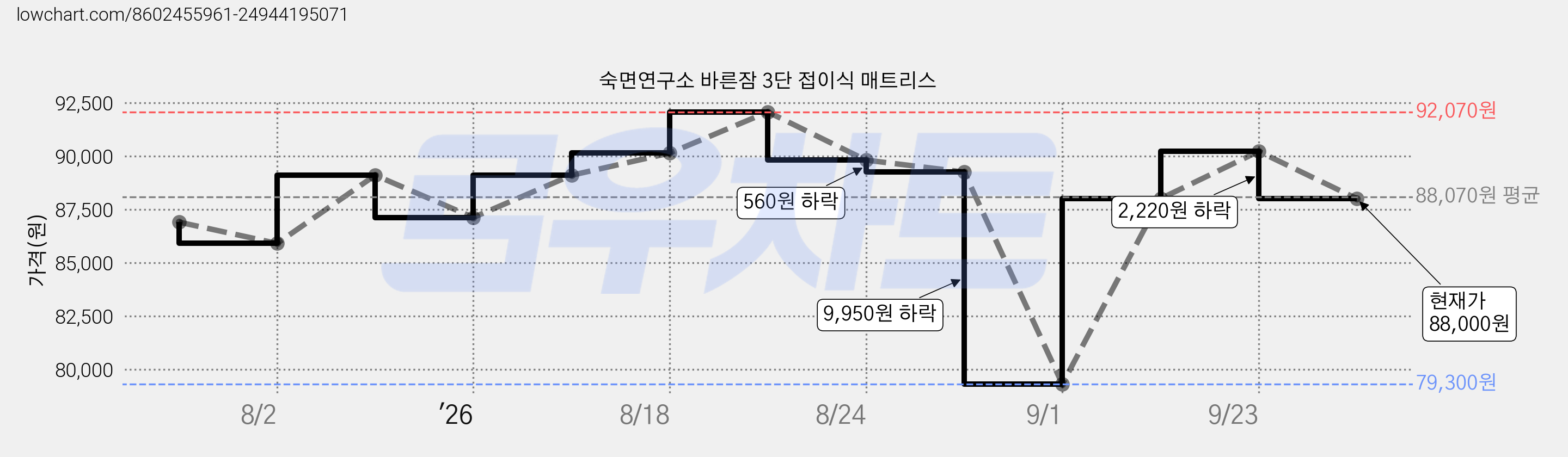 숙면연구소 바른잠 3단 접이식 매트리스 가격 변동 차트, 현재가 88,000원, 관측 최저가 79,300원