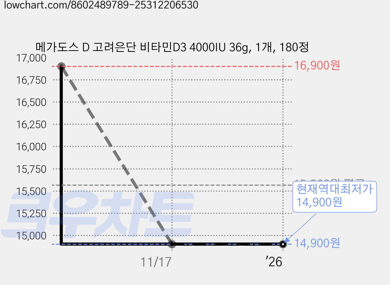 메가도스 D 고려은단 비타민D3 4000IU 36g, 1개, 180정 가격 변동 차트, 현재가 14,900원, 역대최저가