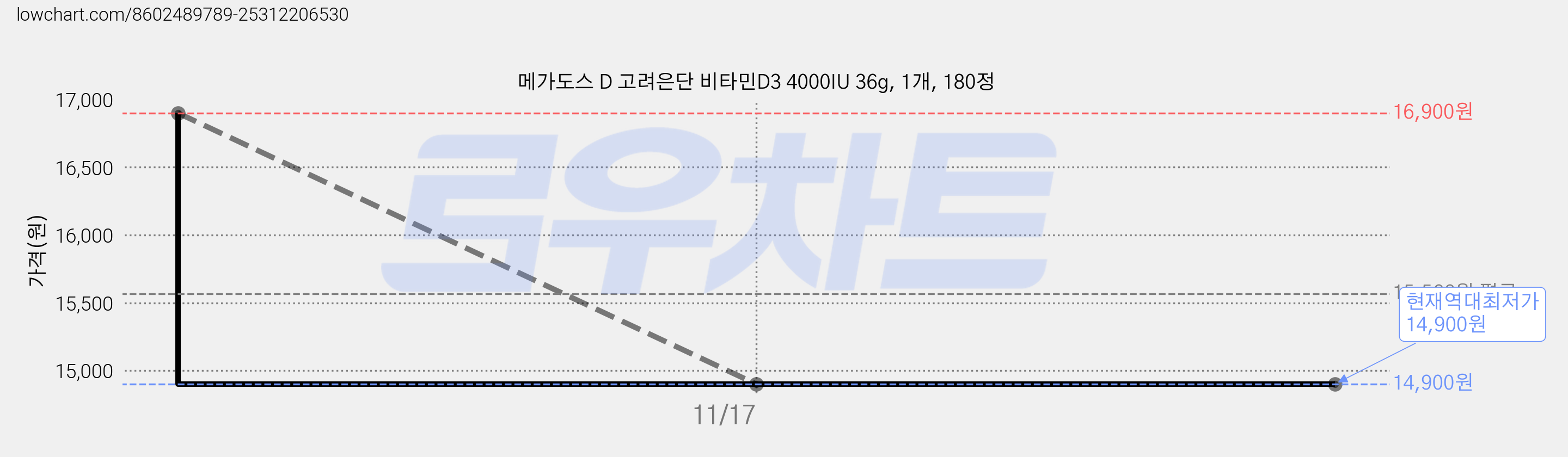 메가도스 D 고려은단 비타민D3 4000IU 36g, 1개, 180정 가격 변동 차트, 현재가 14,900원, 역대최저가