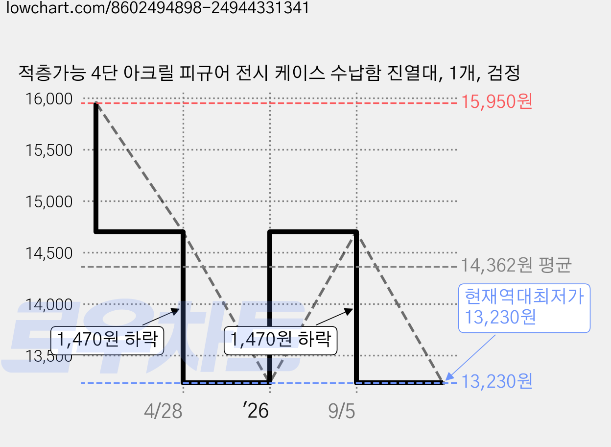 적층가능 4단 아크릴 피규어 전시 케이스 수납함 진열대, 1개, 검정 가격 변동 차트, 현재가 13,230원, 역대최저가