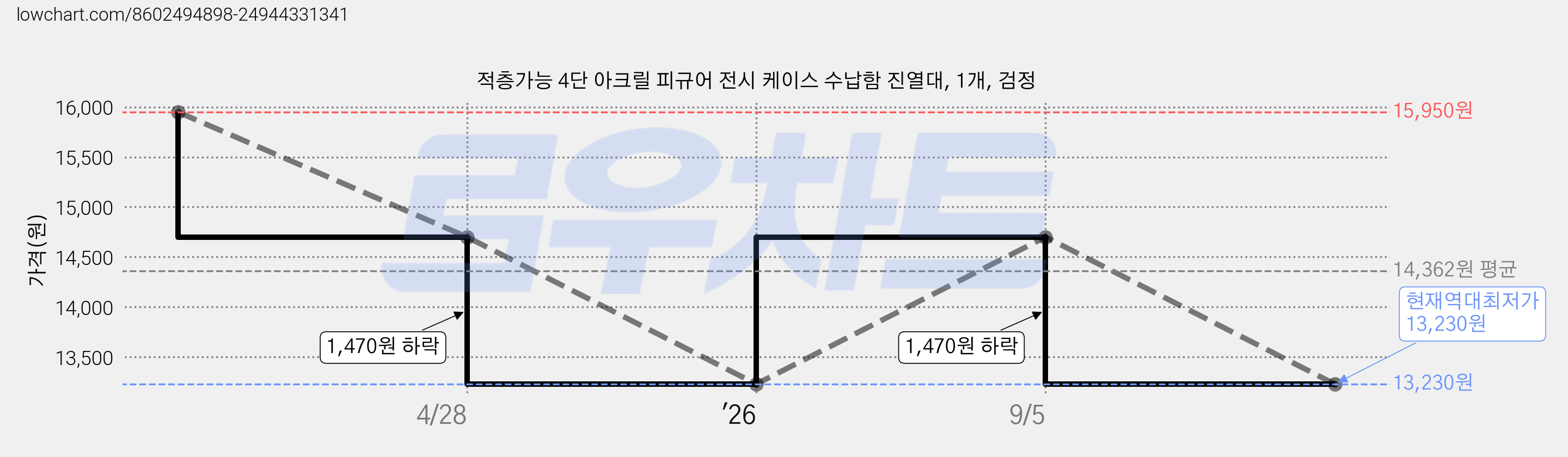 적층가능 4단 아크릴 피규어 전시 케이스 수납함 진열대, 1개, 검정 가격 변동 차트, 현재가 13,230원, 역대최저가