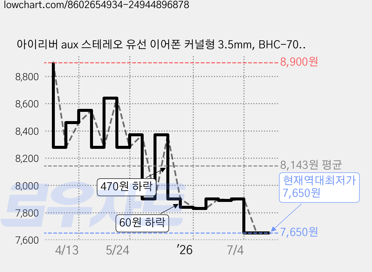 아이리버 aux 스테레오 유선 이어폰 커널형 3.5mm, BHC-70M, 블랙 가격 변동 차트, 현재가 7,650원, 역대최저가