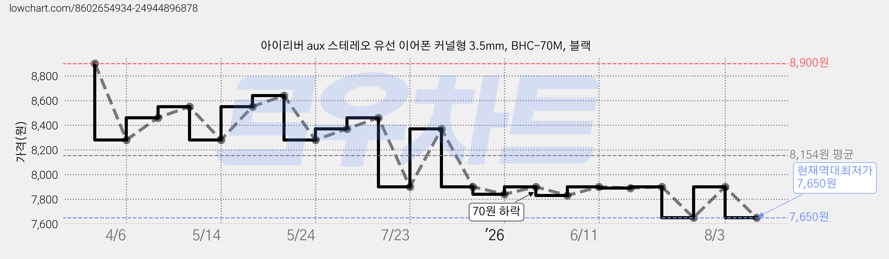아이리버 aux 스테레오 유선 이어폰 커널형 3.5mm, BHC-70M, 블랙 가격 변동 차트, 현재가 7,650원, 역대최저가