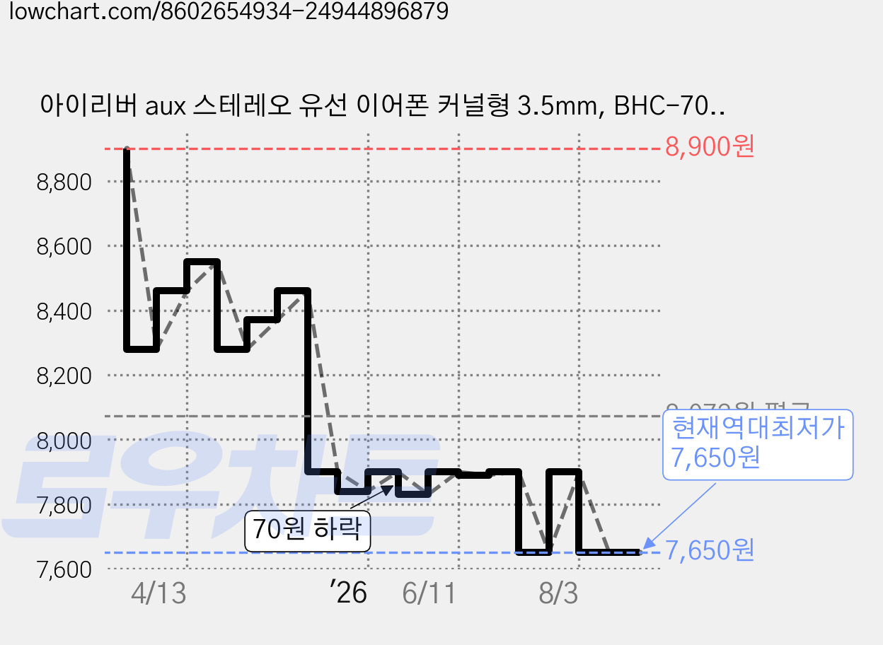 아이리버 aux 스테레오 유선 이어폰 커널형 3.5mm, BHC-70M, 화이트 가격 변동 차트, 현재가 7,650원, 역대최저가