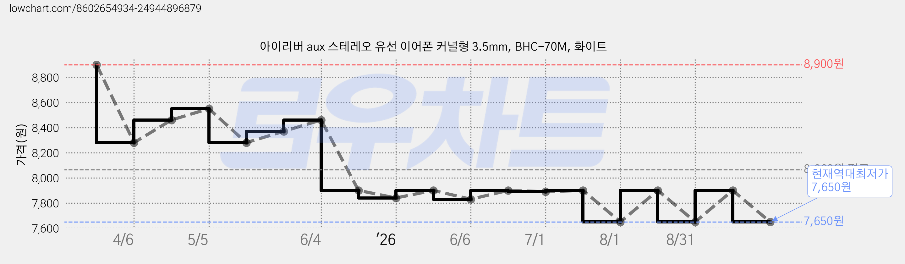 아이리버 aux 스테레오 유선 이어폰 커널형 3.5mm, BHC-70M, 화이트 가격 변동 차트, 현재가 7,650원, 역대최저가