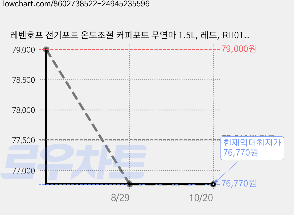 레벤호프 전기포트 온도조절 커피포트 무연마 1.5L, 레드, RH01-E 가격 변동 차트, 현재가 76,770원, 역대최저가