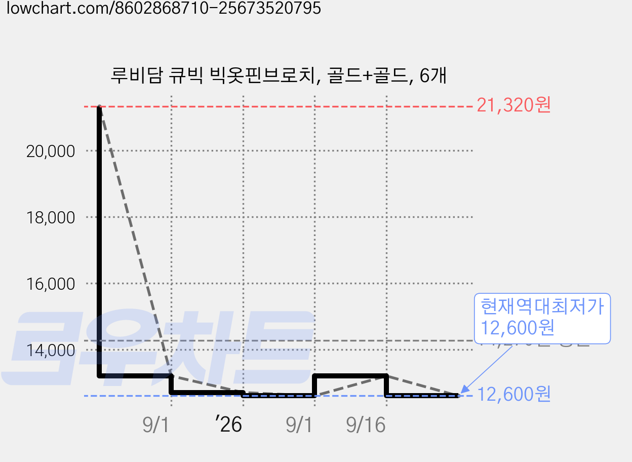 루비담 큐빅 빅옷핀브로치, 골드+골드, 6개 가격 변동 차트, 현재가 12,600원, 역대최저가