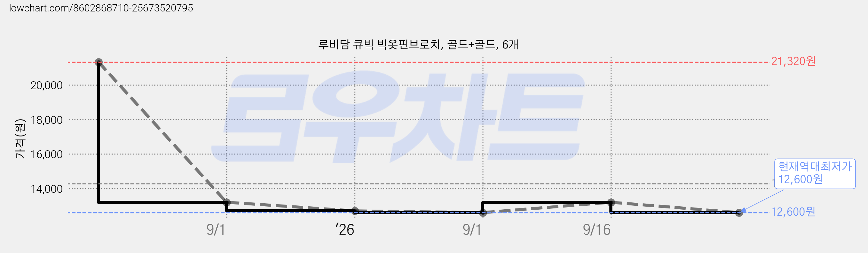 루비담 큐빅 빅옷핀브로치, 골드+골드, 6개 가격 변동 차트, 현재가 12,600원, 역대최저가