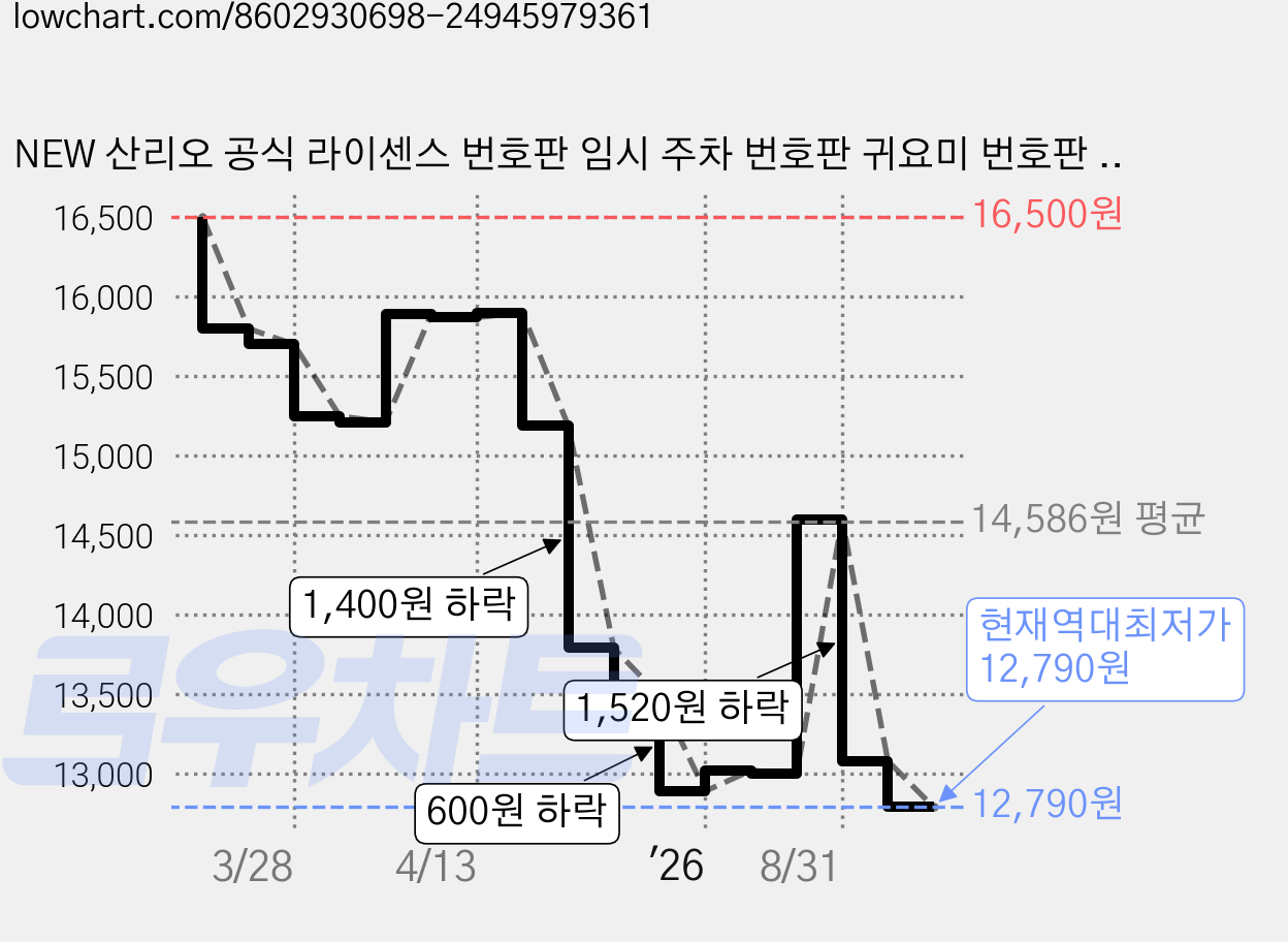 NEW 산리오 공식 라이센스 번호판 임시 주차 번호판 귀요미 번호판 은닉 이동 번호판, 1개, 시나모롤 가격 변동 차트, 현재가 12,790원, 역대최저가
