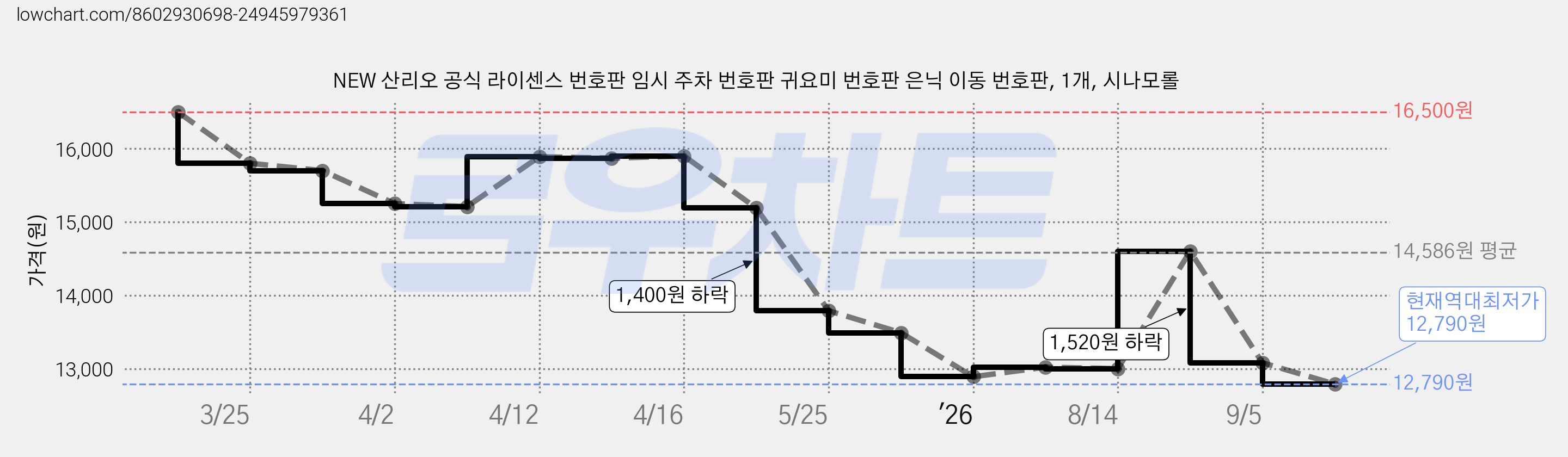 NEW 산리오 공식 라이센스 번호판 임시 주차 번호판 귀요미 번호판 은닉 이동 번호판, 1개, 시나모롤 가격 변동 차트, 현재가 12,790원, 역대최저가