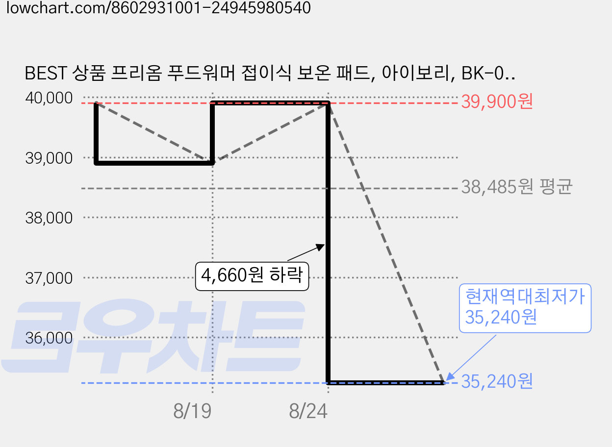 BEST 상품 프리옴 푸드워머 접이식 보온 패드, 아이보리, BK-059Ivory 가격 변동 차트, 현재가 35,240원, 역대최저가