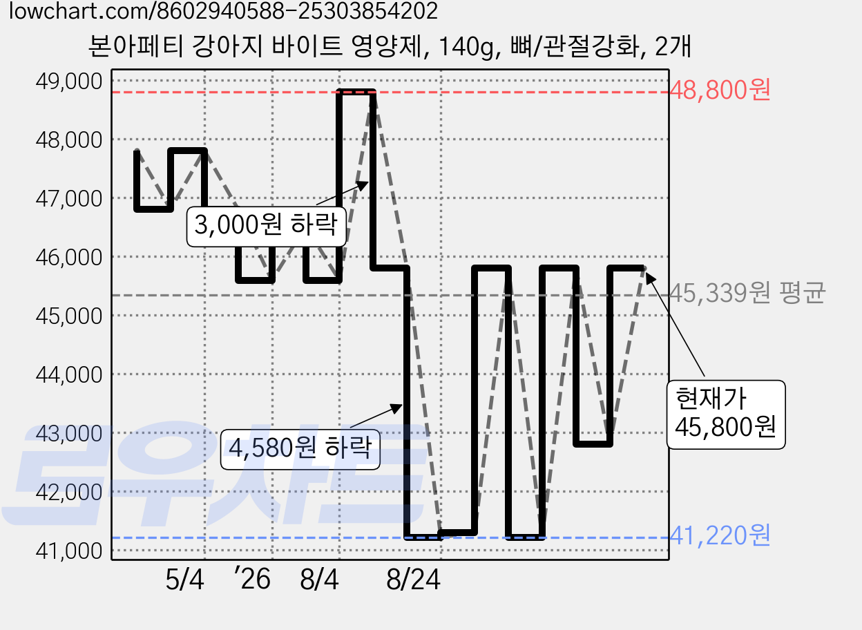 본아페티 강아지 바이트 영양제, 140g, 뼈/관절강화, 2개 가격 변동 차트, 현재가 42,800원, 관측 최저가 41,220원