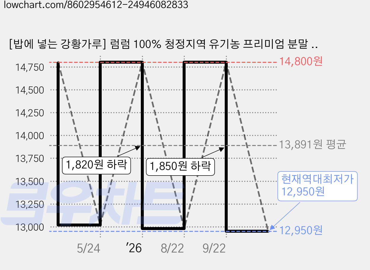 [밥에 넣는 강황가루] 럼럼 100% 청정지역 유기농 프리미엄 분말 커큐민 울금 turmeric, 1개, 110g 가격 변동 차트, 현재가 12,950원, 역대최저가