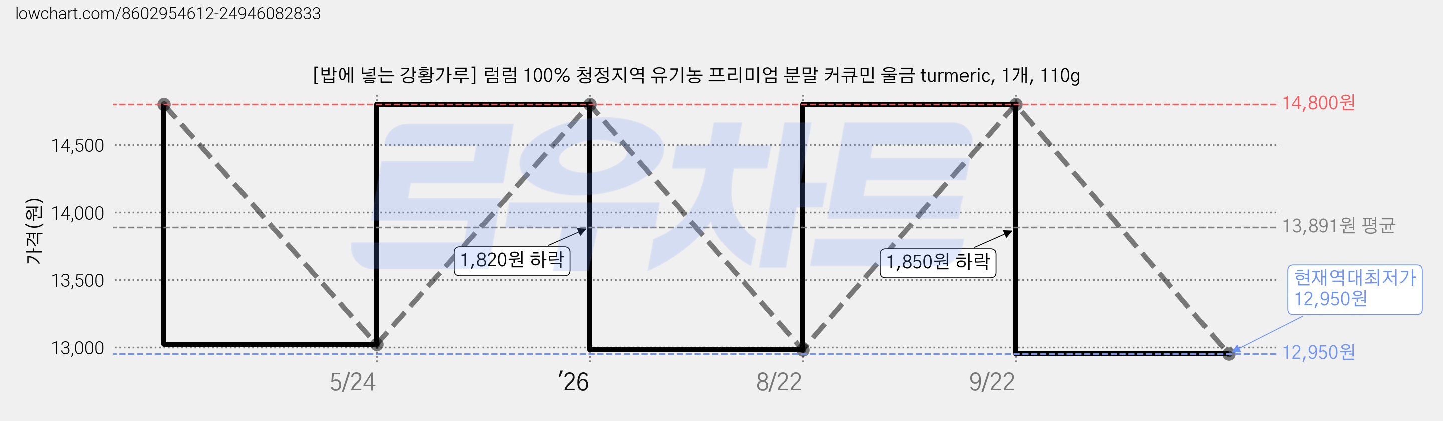 [밥에 넣는 강황가루] 럼럼 100% 청정지역 유기농 프리미엄 분말 커큐민 울금 turmeric, 1개, 110g 가격 변동 차트, 현재가 12,950원, 역대최저가
