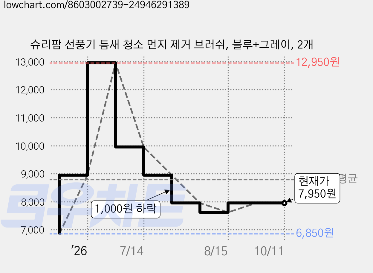 슈리팜 선풍기 틈새 청소 먼지 제거 브러쉬, 블루+그레이, 2개 가격 변동 차트, 현재가 7,950원, 관측 최저가 6,850원
