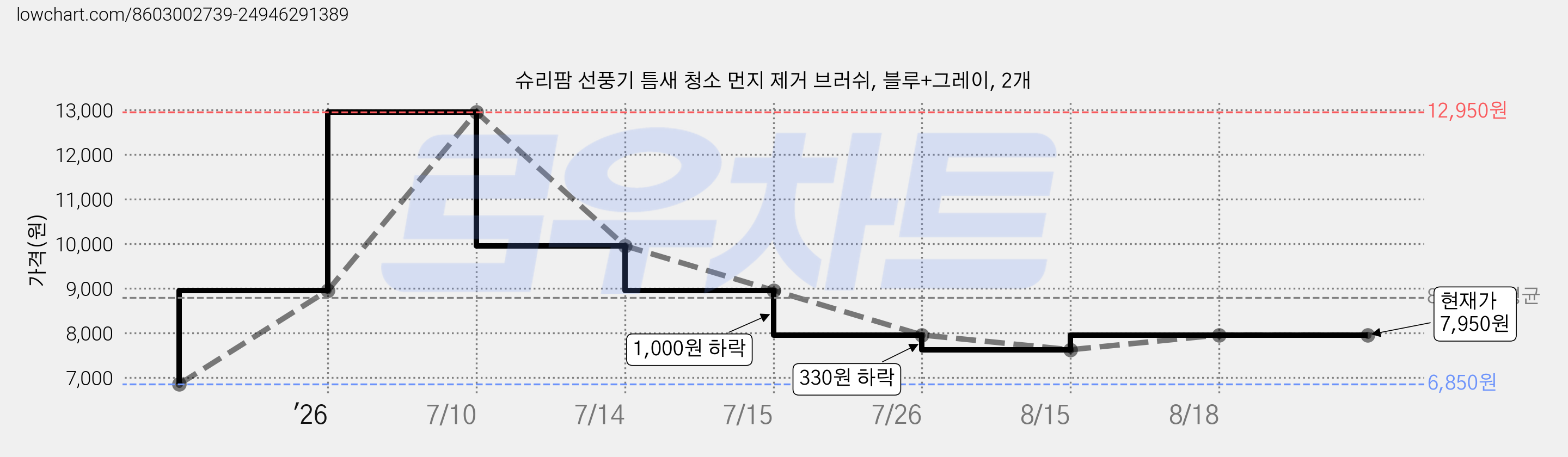 슈리팜 선풍기 틈새 청소 먼지 제거 브러쉬, 블루+그레이, 2개 가격 변동 차트, 현재가 7,950원, 관측 최저가 6,850원