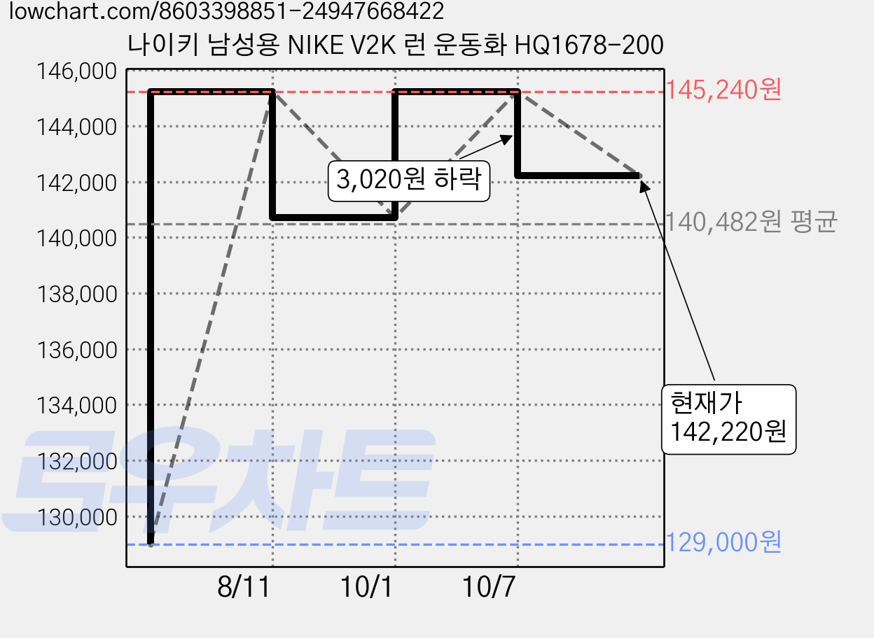 나이키 남성용 NIKE V2K 런 운동화 HQ1678-200 가격 변동 차트, 현재가 142,220원, 관측 최저가 129,000원