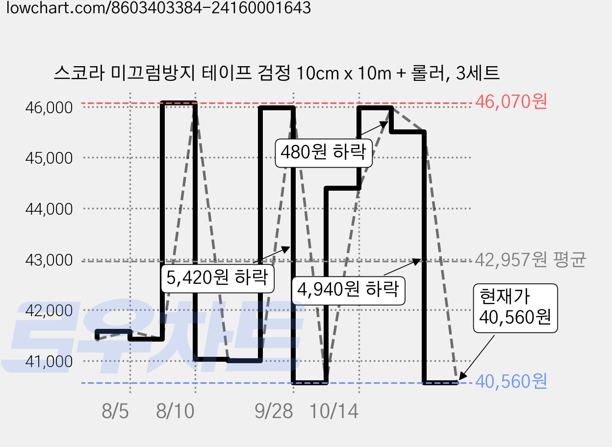 스코라 미끄럼방지 테이프 검정 10cm x 10m + 롤러, 3세트 가격 변동 차트, 현재가 40,560원, 관측 최저가 39,710원