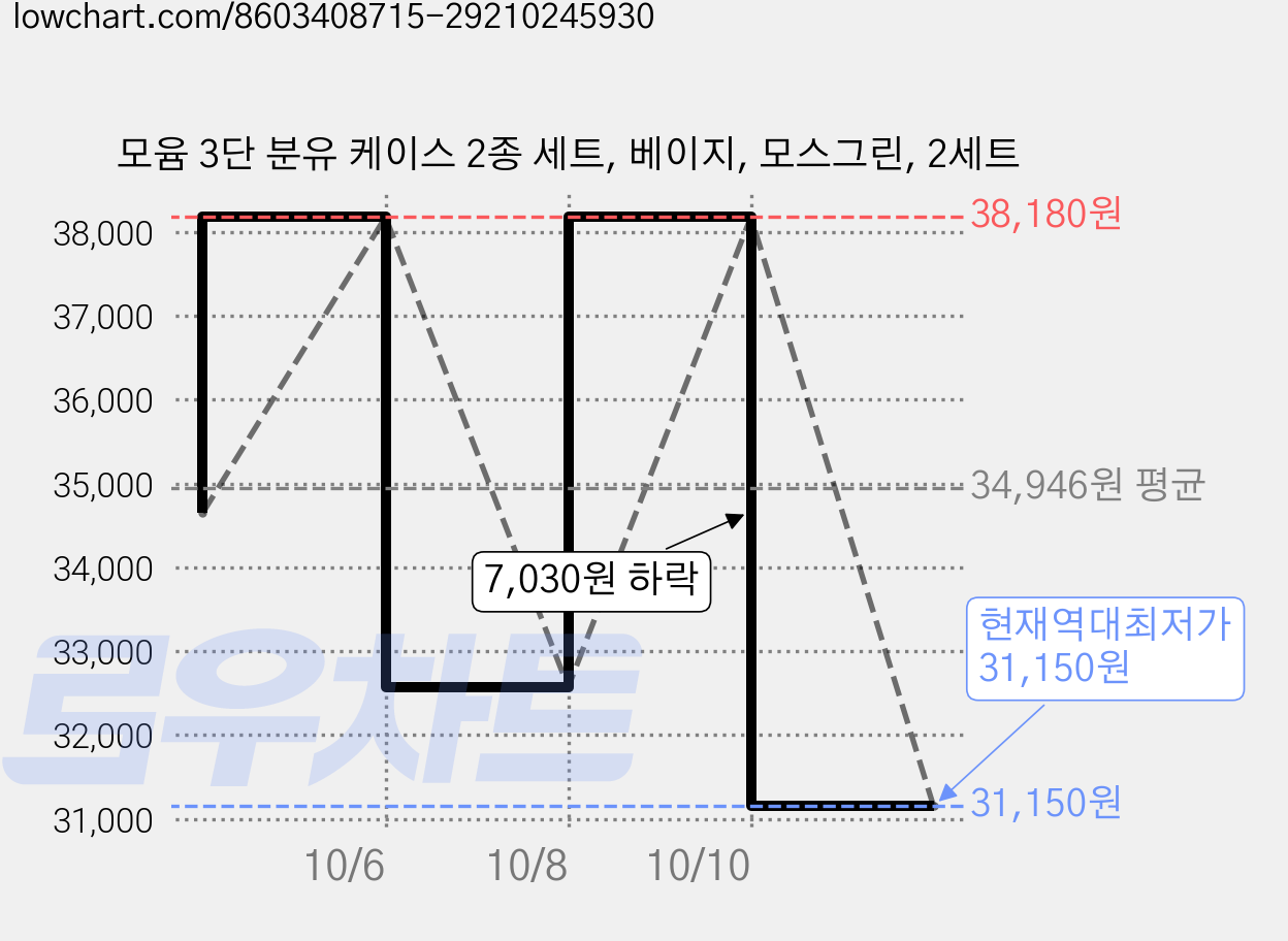 모윰 3단 분유 케이스 2종 세트, 베이지, 모스그린, 2세트 가격 변동 차트, 현재가 31,150원, 역대최저가