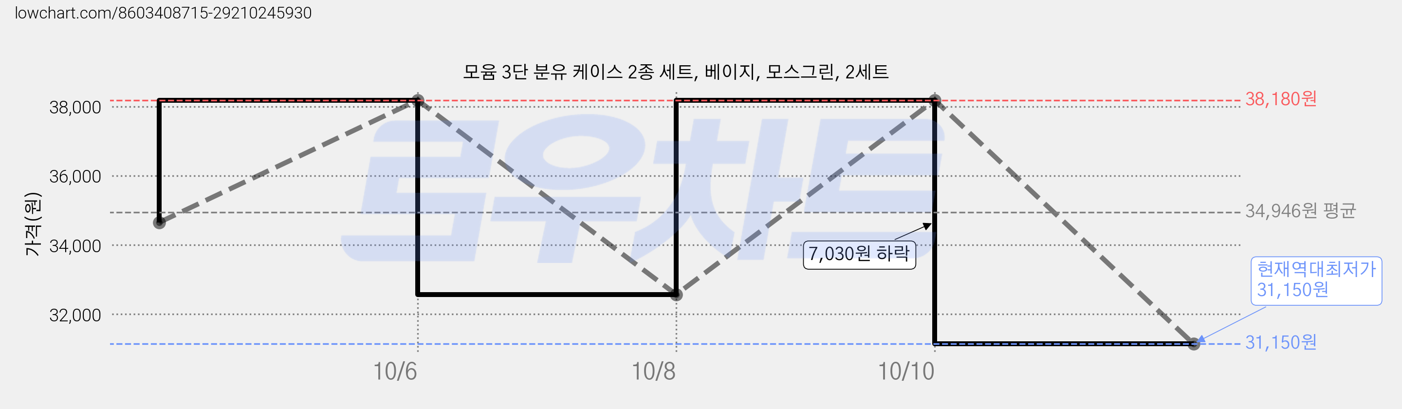 모윰 3단 분유 케이스 2종 세트, 베이지, 모스그린, 2세트 가격 변동 차트, 현재가 31,150원, 역대최저가