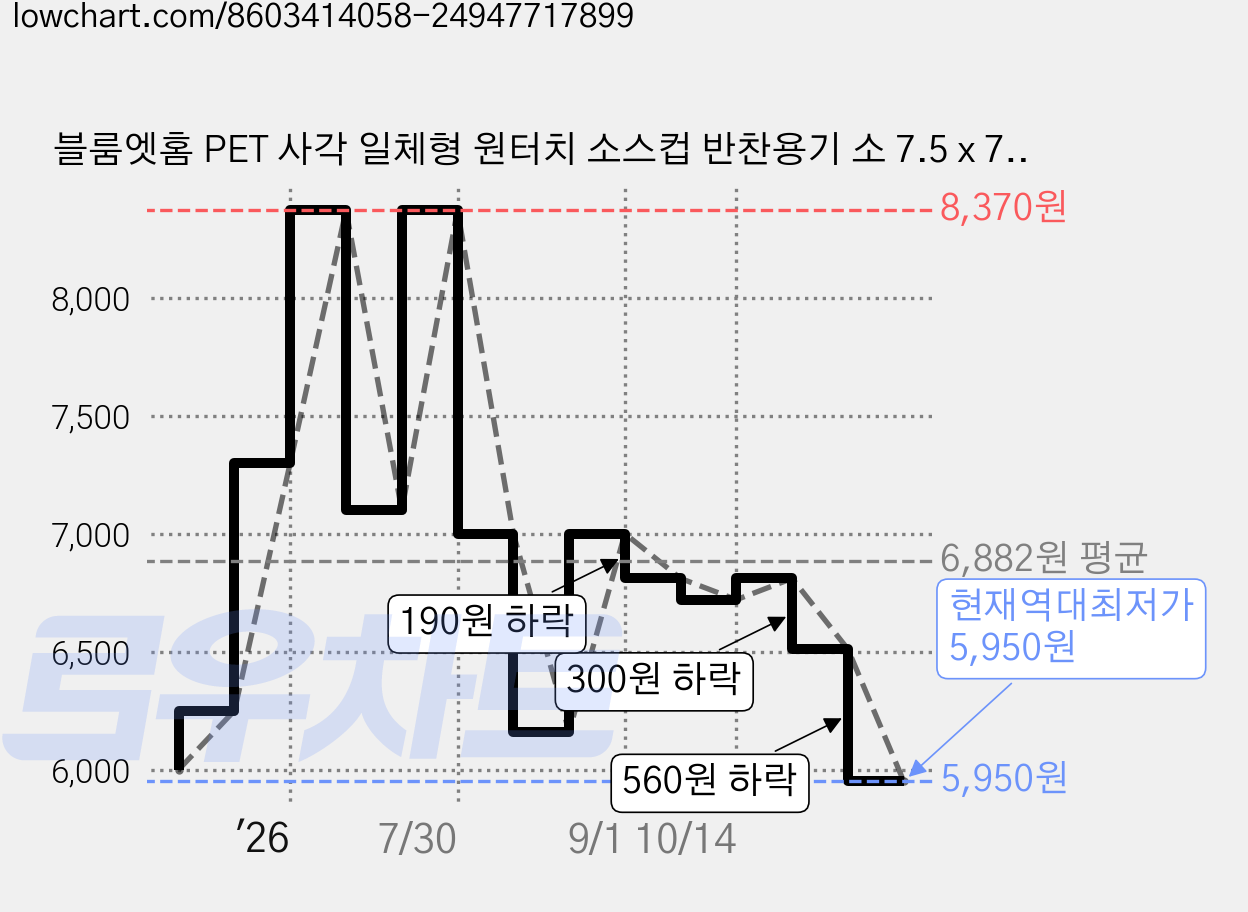 블룸엣홈 PET 사각 일체형 원터치 소스컵 반찬용기 소 7.5 x 7.5 x 3 cm, 1개입, 100개 가격 변동 차트, 현재가 5,950원, 역대최저가