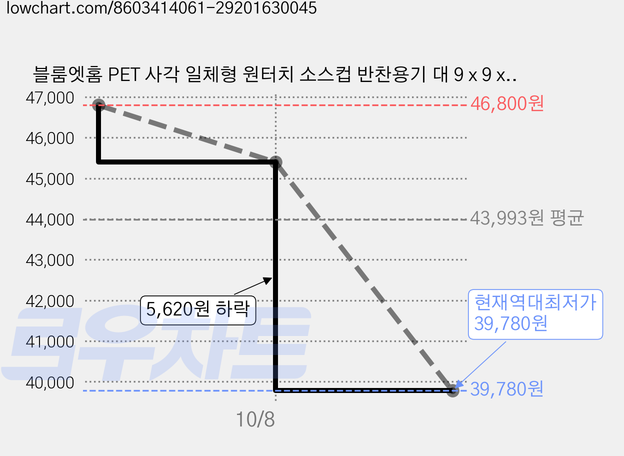 블룸엣홈 PET 사각 일체형 원터치 소스컵 반찬용기 대 9 x 9 x 5 cm, 400개, 1개입 가격 변동 차트, 현재가 39,780원, 역대최저가