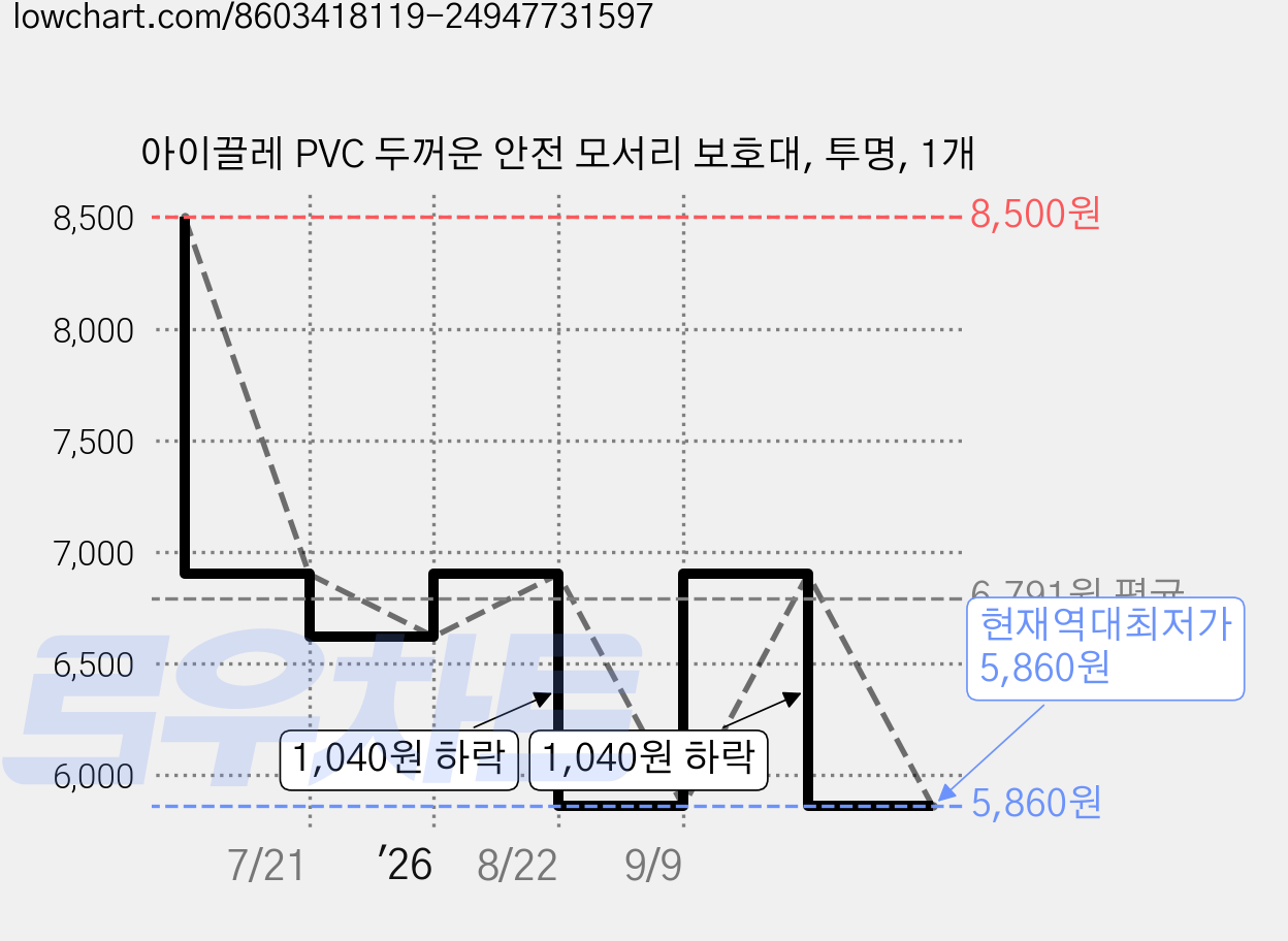 아이끌레 PVC 두꺼운 안전 모서리 보호대, 투명, 1개 가격 변동 차트, 현재가 5,860원, 역대최저가