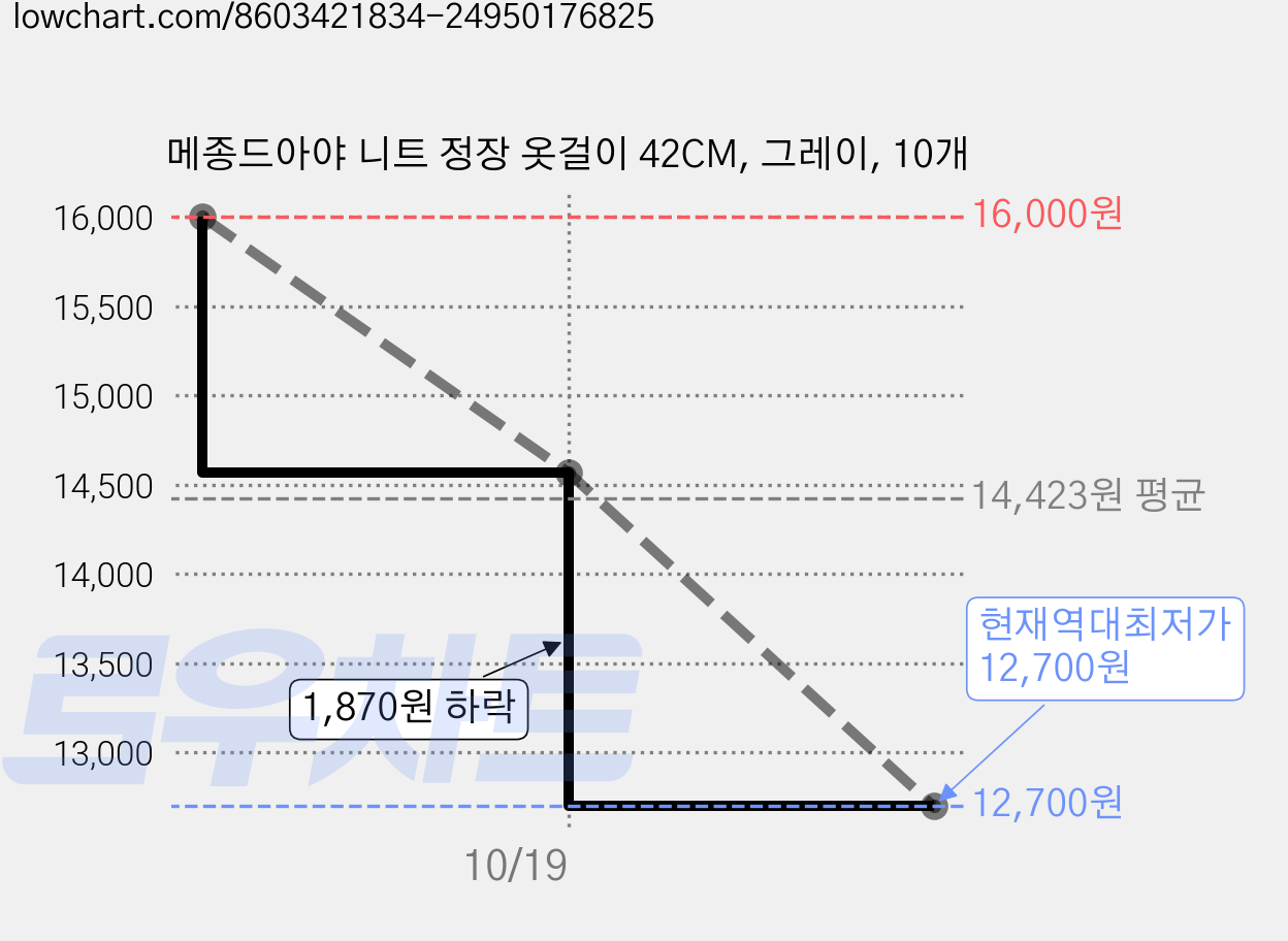 메종드아야 니트 정장 옷걸이 42CM, 그레이, 10개 가격 변동 차트, 현재가 12,700원, 역대최저가