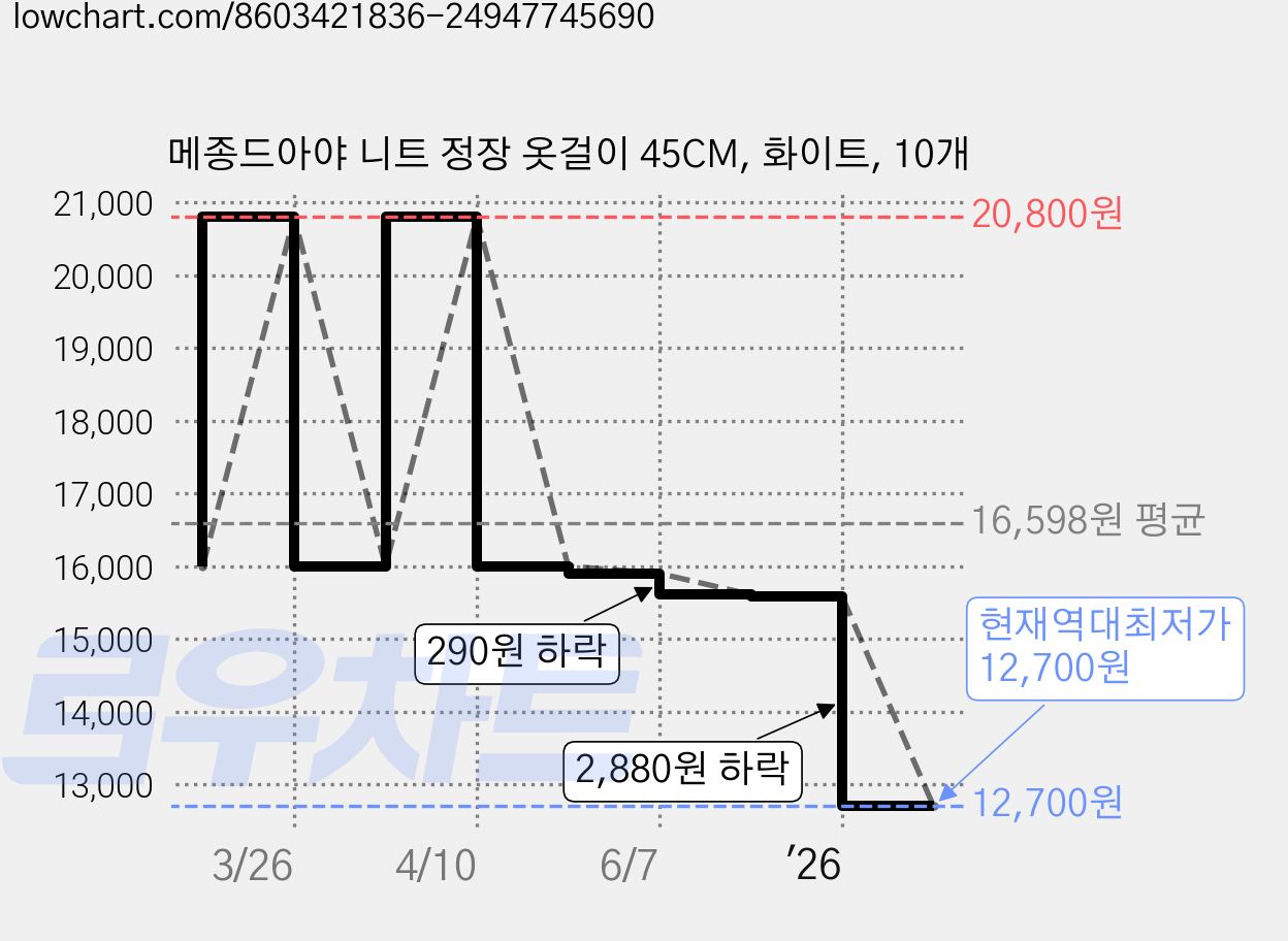 메종드아야 니트 정장 옷걸이 45CM, 화이트, 10개 가격 변동 차트, 현재가 12,700원, 역대최저가