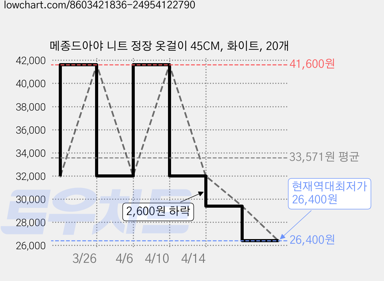 메종드아야 니트 정장 옷걸이 45CM, 화이트, 20개 가격 변동 차트, 현재가 26,400원, 역대최저가