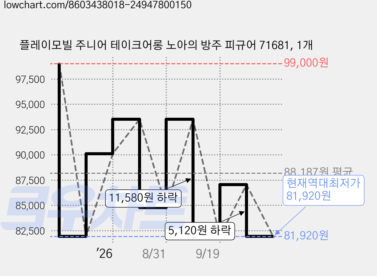 플레이모빌 주니어 테이크어롱 노아의 방주 피규어 71681, 1개 가격 변동 차트, 현재가 81,920원, 역대최저가