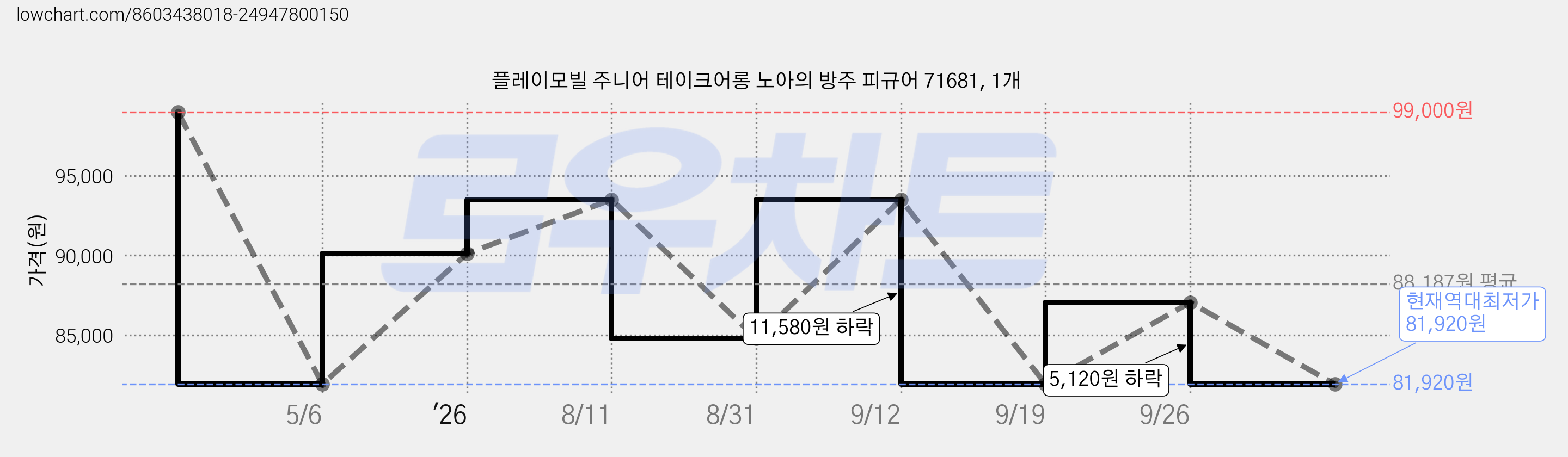 플레이모빌 주니어 테이크어롱 노아의 방주 피규어 71681, 1개 가격 변동 차트, 현재가 81,920원, 역대최저가