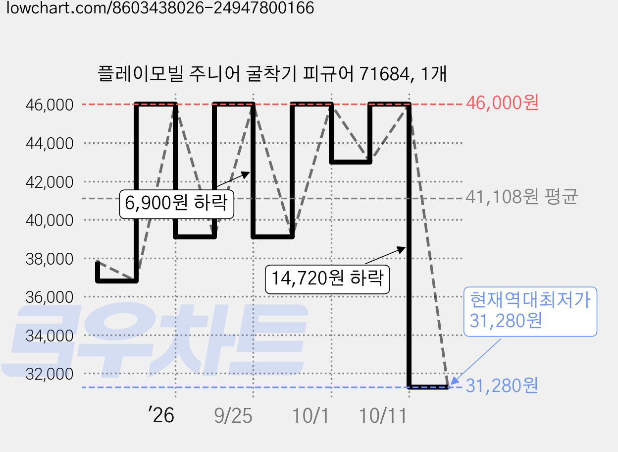 플레이모빌 주니어 굴착기 피규어 71684, 1개 가격 변동 차트, 현재가 31,280원, 역대최저가