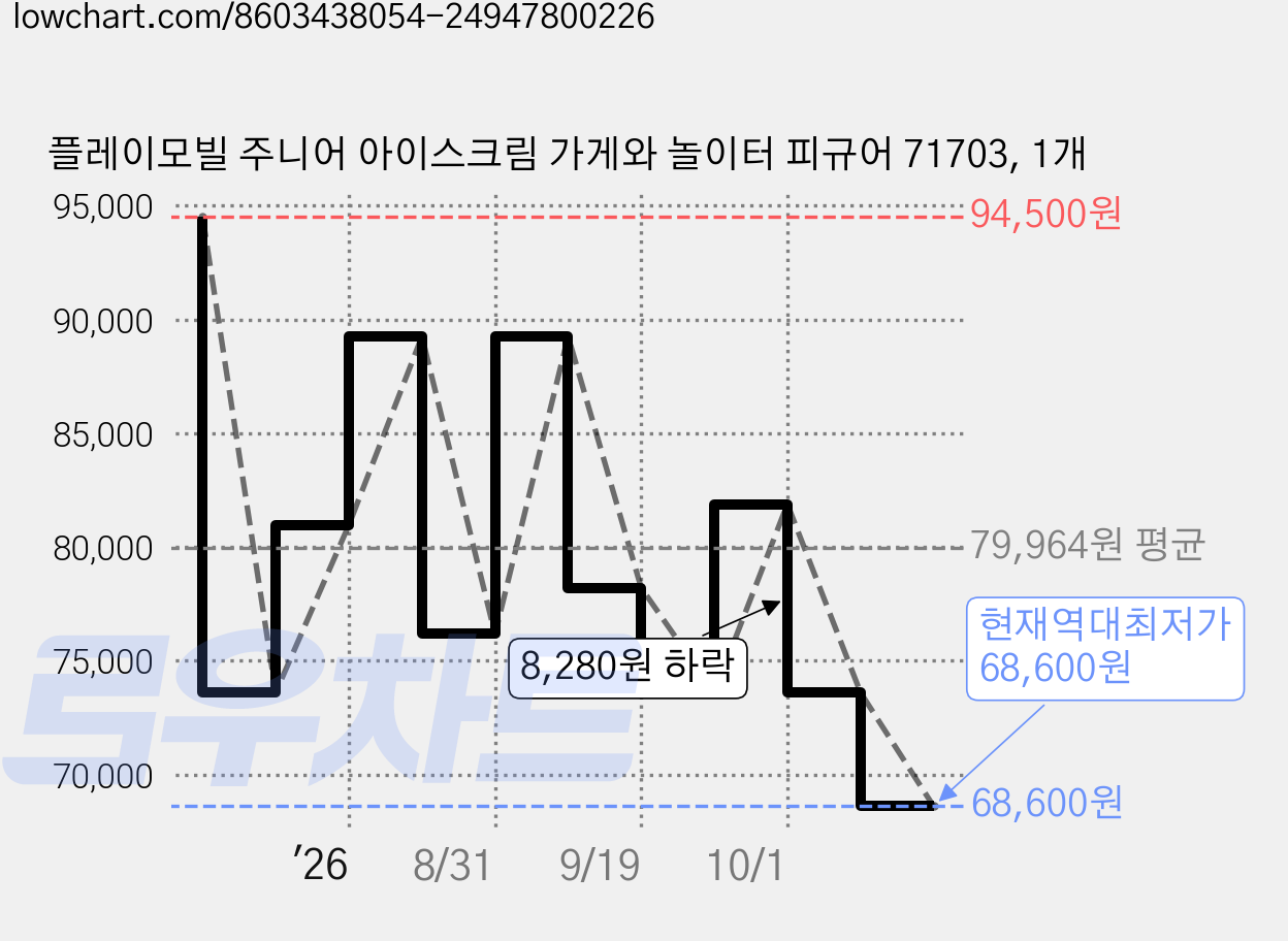 플레이모빌 주니어 아이스크림 가게와 놀이터 피규어 71703, 1개 가격 변동 차트, 현재가 68,600원, 역대최저가