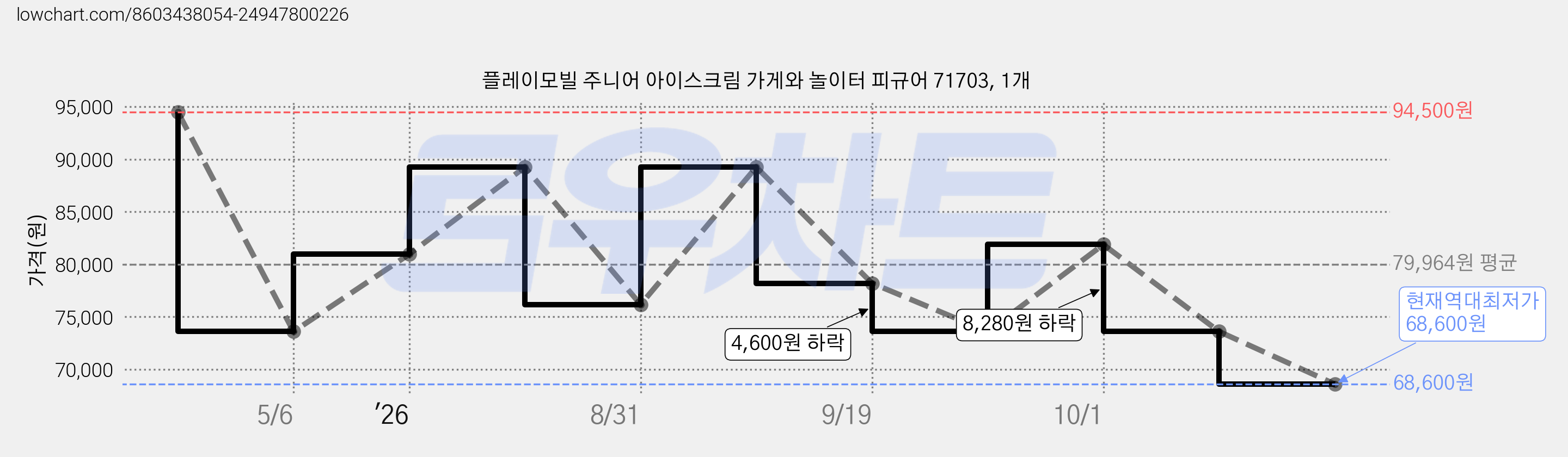 플레이모빌 주니어 아이스크림 가게와 놀이터 피규어 71703, 1개 가격 변동 차트, 현재가 68,600원, 역대최저가