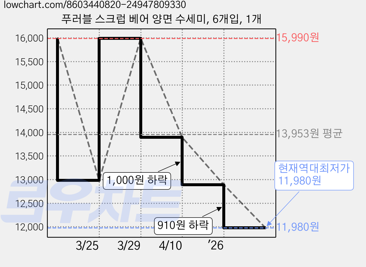 푸러블 스크럽 베어 양면 수세미, 6개입, 1개 가격 변동 차트, 현재가 11,980원, 역대최저가