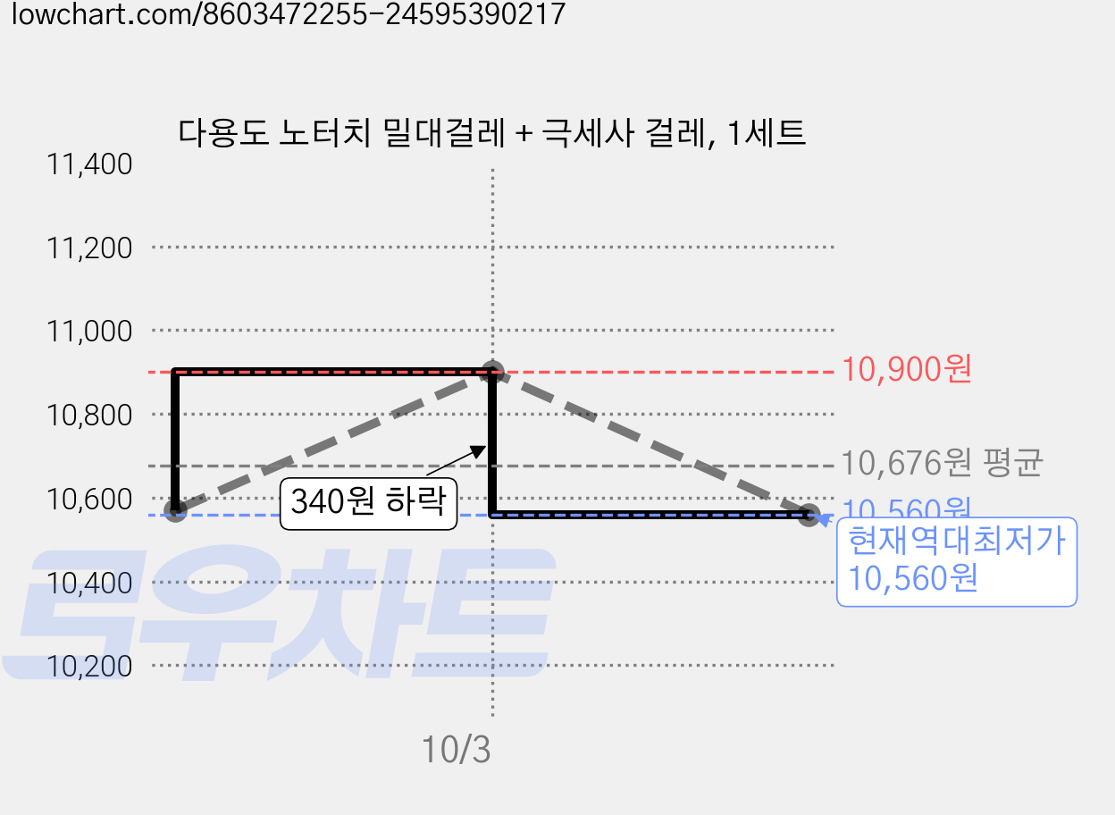 다용도 노터치 밀대걸레 + 극세사 걸레, 1세트 가격 변동 차트, 현재가 10,560원, 역대최저가