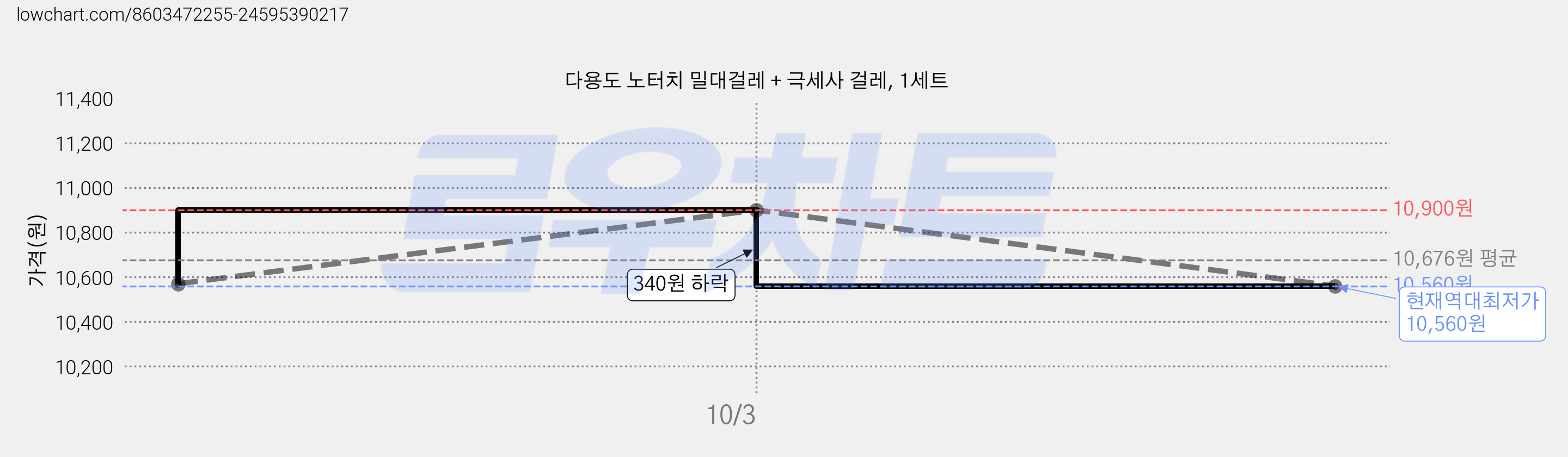 다용도 노터치 밀대걸레 + 극세사 걸레, 1세트 가격 변동 차트, 현재가 10,560원, 역대최저가
