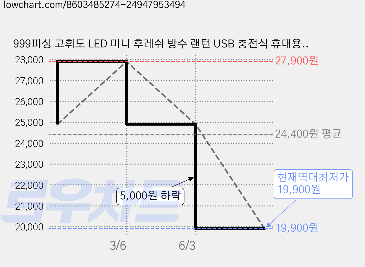 999피싱 고휘도 LED 미니 후레쉬 방수 랜턴 USB 충전식 휴대용 소형 손전등, 1개 가격 변동 차트, 현재가 19,900원, 역대최저가