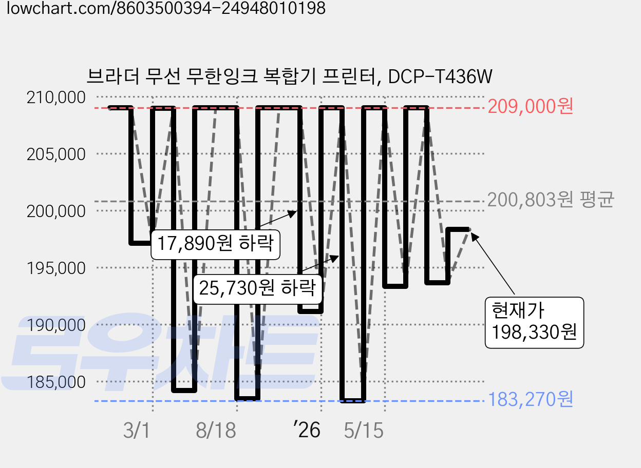 브라더 무선 무한잉크 복합기 프린터, DCP-T436W 가격 변동 차트, 현재가 198,330원, 관측 최저가 183,270원