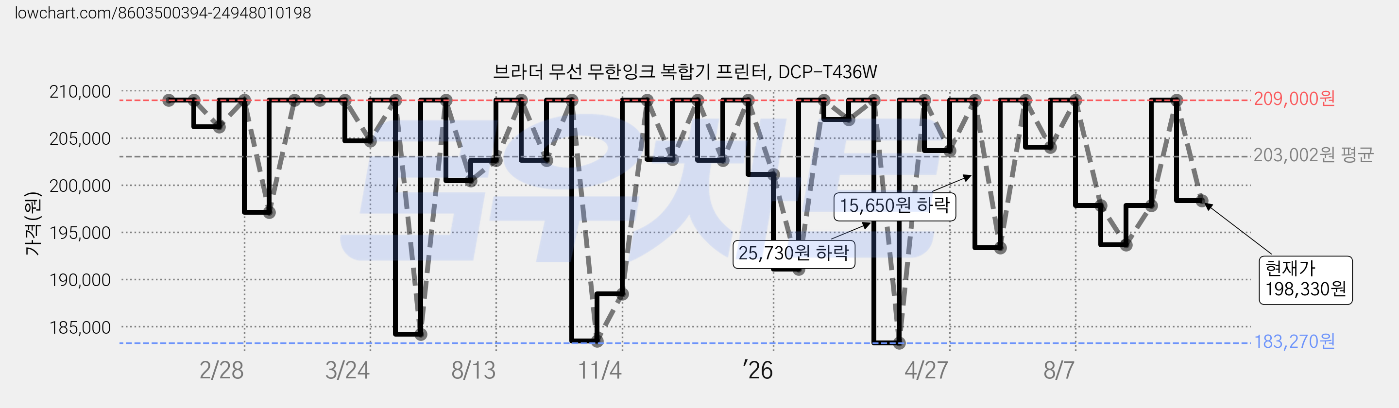 브라더 무선 무한잉크 복합기 프린터, DCP-T436W 가격 변동 차트, 현재가 198,330원, 관측 최저가 183,270원