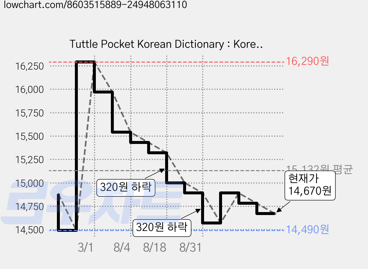 Tuttle Pocket Korean Dictionary : Korean English English Korean, Tuttle Publishing 가격 변동 차트, 현재가 14,670원, 관측 최저가 14,490원